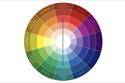 Как выбрать цветовую схему интерьера по кругу Иттена